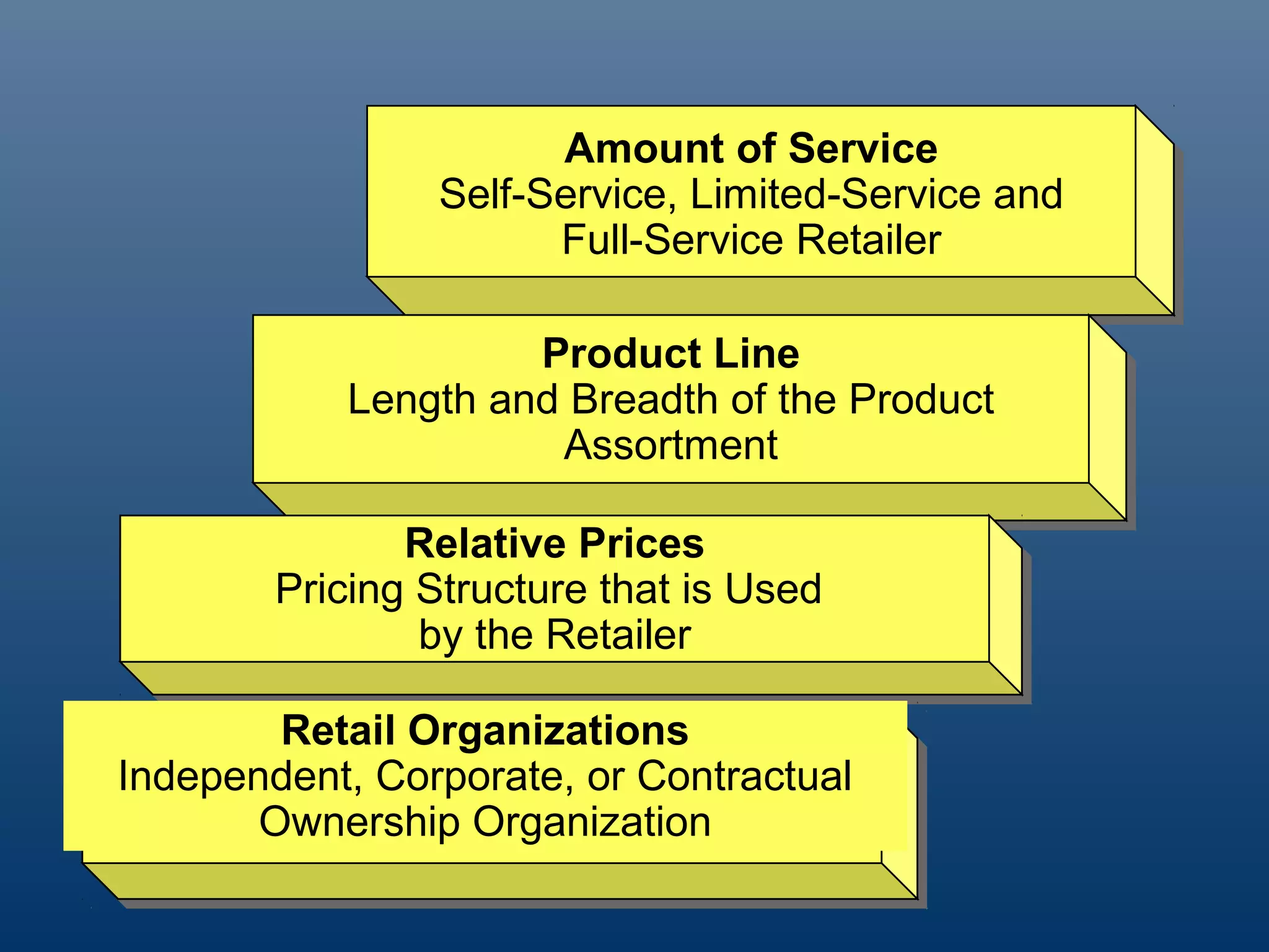 Amount of Service
                       Amount of Service
                Self-Service, Limited-Service and
                Self-Service, Limited-Service and
                      Full-Service Retailer
                       Full-Service Retailer

                    Product Line
                     Product Line
           Length and Breadth of the Product
           Length and Breadth of the Product
                     Assortment
                      Assortment

               Relative Prices
                Relative Prices
        Pricing Structure that is Used
        Pricing Structure that is Used
                by the Retailer
                by the Retailer

        Retail Organizations
Independent, Corporate, or Contractual
       Ownership Organization
 