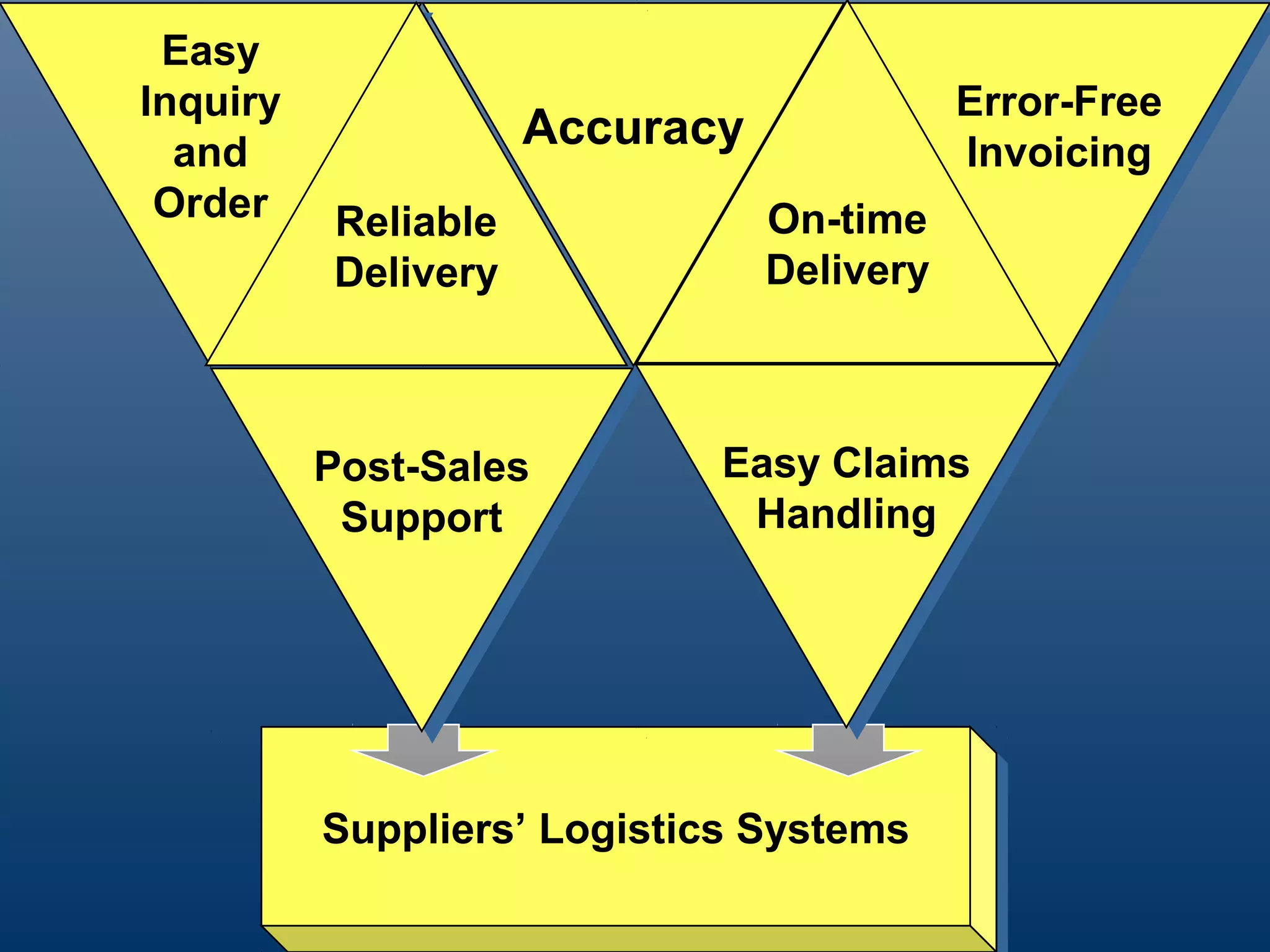 Easy
  Easy
Inquiry
 Inquiry                                    Error-Free
                                            Error-Free
  and
                      Accuracy              Invoicing
   and                                       Invoicing
 Order
  Order    Reliable              On-time
                                 On-time
           Delivery              Delivery
                                 Delivery



           Post-Sales
           Post-Sales        Easy Claims
                             Easy Claims
            Support
            Support           Handling
                               Handling




           Suppliers’ Logistics Systems
           Suppliers’ Logistics Systems
 