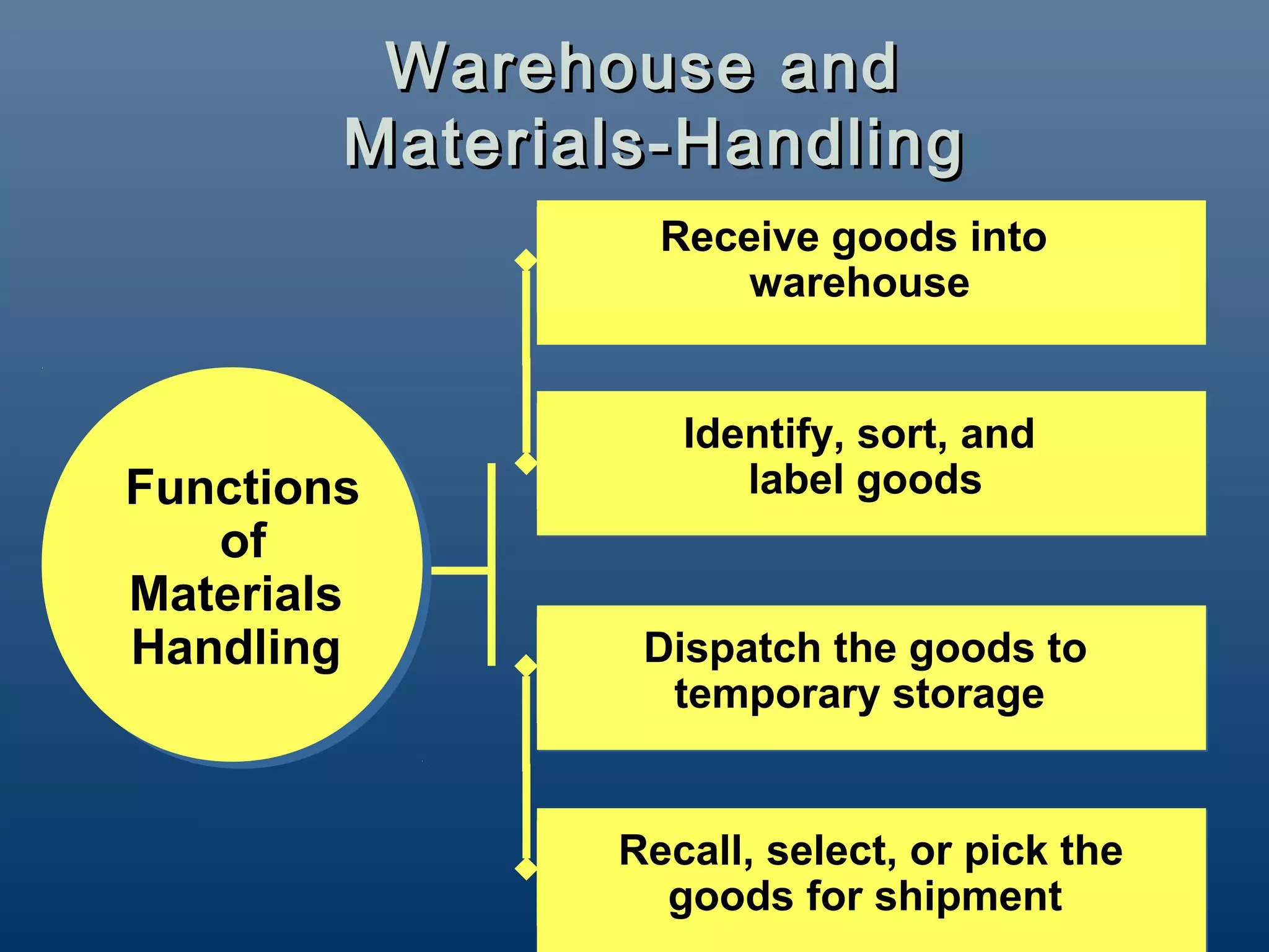Warehouse and
        Materials-Handling
                 Receive goods into
                     warehouse


                  Identify, sort, and
Functions            label goods
   of
Materials
Handling        Dispatch the goods to
                 temporary storage


               Recall, select, or pick the
                 goods for shipment
 