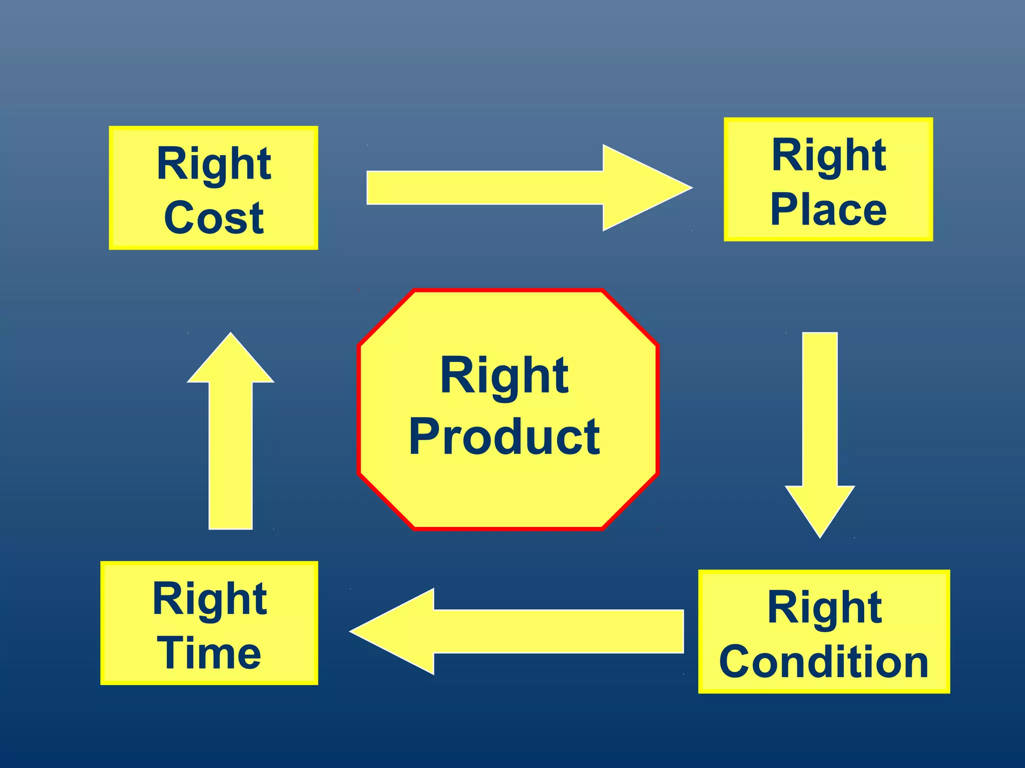 Right               Right
Cost                Place


         Right
        Product


Right               Right
Time              Condition
 
