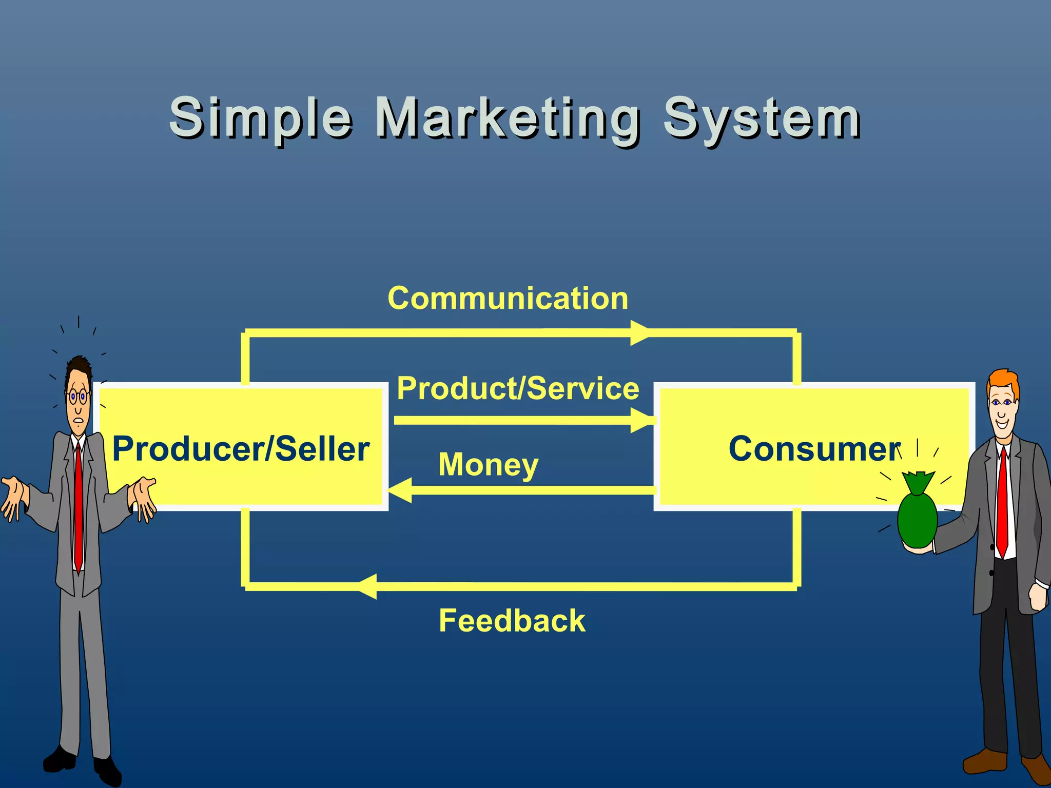 Simple Marketing System


                  Communication

                  Product/Service
Producer/Seller     Money           Consumer



                    Feedback
 