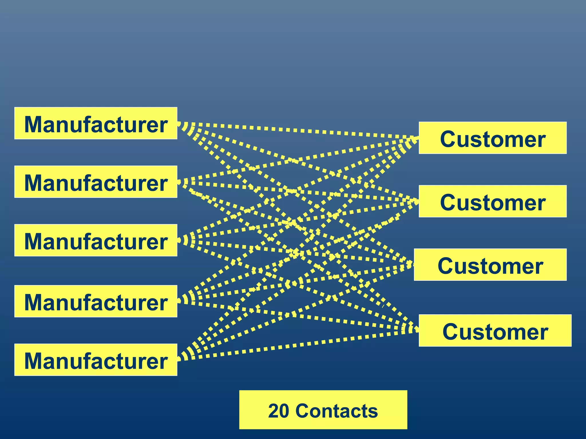 Manufacturer
                             Customer
Manufacturer
                             Customer
Manufacturer
                             Customer
Manufacturer
                             Customer
Manufacturer

               20 Contacts
 