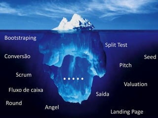 BootstrapingSplit TestConversãoSeedPitch.....ScrumValuationFluxo de caixaSaídaRoundAngelLanding Page