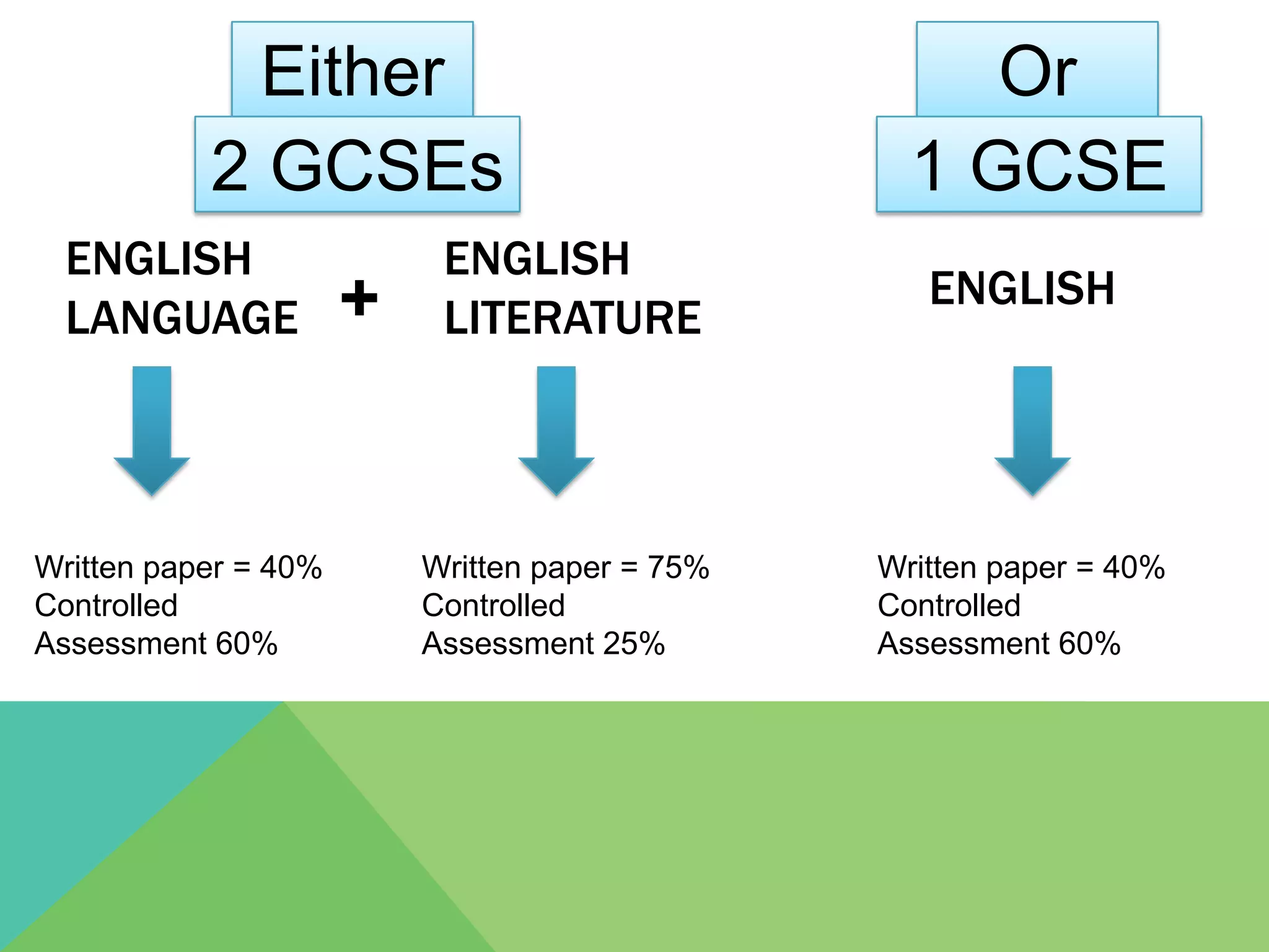 Either                                  Or
           2 GCSEs                                1 GCSE
  ENGLISH                  ENGLISH
                      +                            ENGLISH
  LANGUAGE                 LITERATURE



Written paper = 40%       Written paper = 75%   Written paper = 40%
Controlled                Controlled            Controlled
Assessment 60%            Assessment 25%        Assessment 60%
 