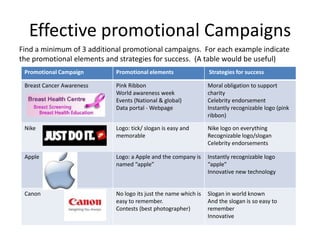 Effective promotional Campaigns
Find a minimum of 3 additional promotional campaigns. For each example indicate
the promotional elements and strategies for success. (A table would be useful)
 Promotional Campaign       Promotional elements                 Strategies for success

 Breast Cancer Awareness    Pink Ribbon                          Moral obligation to support
                            World awareness week                 charity
                            Events (National & global)           Celebrity endorsement
                            Data portal - Webpage                Instantly recognizable logo (pink
                                                                 ribbon)

 Nike                       Logo: tick/ slogan is easy and       Nike logo on everything
                            memorable                            Recognizable logo/slogan
                                                                 Celebrity endorsements

 Apple                      Logo: a Apple and the company is     Instantly recognizable logo
                            named “apple”                        “apple”
                                                                 Innovative new technology


 Canon                      No logo its just the name which is   Slogan in world known
                            easy to remember.                    And the slogan is so easy to
                            Contests (best photographer)         remember
                                                                 Innovative
 
