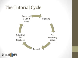 The Tutorial Cycle
Re-record
/ Edit if
minor

Planning

2 day trial
for
feedback

PreRecording
Setup

Record

 