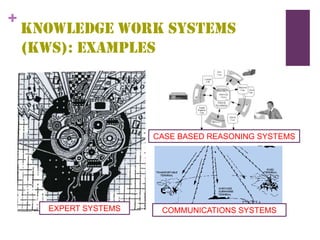 +
KNOWLEDGE WORK SYSTEMS
(KWS): examples
 
