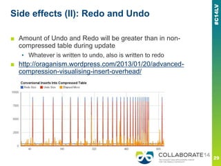 Side effects (II): Redo and Undo
■ Amount of Undo and Redo will be greater than in non-
compressed table during update
▪ Whatever is written to undo, also is written to redo
■ http://oraganism.wordpress.com/2013/01/20/advanced-
compression-visualising-insert-overhead/
 