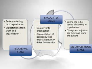 • Before entering
into organization
• Expectations from
work and
organization
PREARRIVAL
STAGE
• On entry into
organization
• Confrontation of
possibility that
expectations may
differ from reality
ENCOUNTER
STAGE • During the initial
period of working in
organization
• Change and adjust as
per the group work
and culture
METAMORPHOSIS
STAGE
 