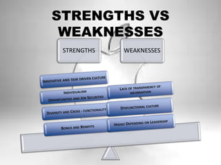 STRENGTHS VS
WEAKNESSES
STRENGTHS WEAKNESSES
 
