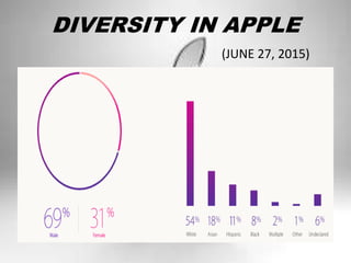 DIVERSITY IN APPLE
(JUNE 27, 2015)
 