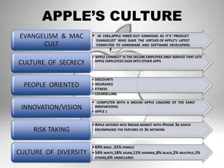 APPLE’S CULTURE
• IN 1983,APPLE HIRED GUY KAWASAKI AS IT’S ‘ PRODUCT
EVANGELIST’ WHO GAVE THE VIRTUES OF APPLE’S LATEST
COMPUTER TO HARDWARE AND SOFTWARE DEVELOPERS.
EVANGELISM & MAC
CULT
• ‘APPLE CONNECT’ IS THE SECURE EMPLOYEE ONLY SERVICE THAT LETS
APPLE EMPLOYEES SIGN INTO OTHER APPS
CULTURE OF SECRECY
• DISCOUNTS
• INSURANCE
• FITNESS
• COUNSELLING
PEOPLE ORIENTED
• COMPUTER WITH A MOUSE- APPLE LISA(ONE OF THE EARLY
INNOVATIONS)
• APPLE 1
INNOVATION/VISION
•APPLE ENTERED INTO INDIAN MARKET WITH IPHONE 3G WHICH
ENCOMPASSES THE FEATURES OF 3G NETWORKRISK TAKING
•69% MALE ,31% FEMALE
•54% WHITE,18% ASIAN,11% HISPANIC,8% BLACK,2% MULTIPLE,1%
OTHERS,6% UNDECLARED
CULTURE OF DIVERSITY
 