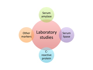 Laboratory
studies
Serum
amylase
Serum
lipase
C-
reactive
protein
Other
markers
 
