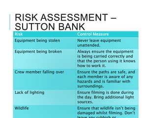 RISK ASSESSMENT –
SUTTON BANK
Risk Control Measure
Equipment being stolen Never leave equipment
unattended.
Equipment being broken Always ensure the equipment
is being carried correctly and
that the person using it knows
how to work it.
Crew member falling over Ensure the paths are safe, and
each member is aware of any
hazards and is familiar with
surroundings.
Lack of lighting Ensure filming is done during
the day. Bring additional light
sources.
Wildlife Ensure that wildlife isn’t being
damaged whilst filming. Don’t
 