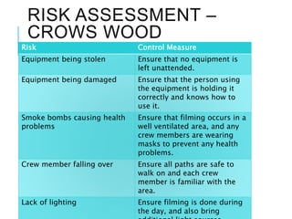 RISK ASSESSMENT –
CROWS WOOD
Risk Control Measure
Equipment being stolen Ensure that no equipment is
left unattended.
Equipment being damaged Ensure that the person using
the equipment is holding it
correctly and knows how to
use it.
Smoke bombs causing health
problems
Ensure that filming occurs in a
well ventilated area, and any
crew members are wearing
masks to prevent any health
problems.
Crew member falling over Ensure all paths are safe to
walk on and each crew
member is familiar with the
area.
Lack of lighting Ensure filming is done during
the day, and also bring
 