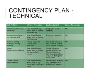 CONTINGENCY PLAN -
TECHNICAL
Pot. Problem Effect on Production Solution/Control Person Responsible
Batteries running out
of charge
Slow down filming,
would have to film on
multiple days
Bring extra camera
batteries
Me
Running out of space
on memory card
Slow down filming,
would have to film on
multiple days
Bring extra SD cards Me
Camera getting
damaged during
filming
Filming would be
slowed down
massively
Ensure the camera is
held correctly and set
up on tripods properly
Me
Lights
breaking/overheating
Slow down filming,
would have to find an
alternative light
source
Ensure lights are
turned off when not
filming, have other
light sources available
in case of damage to
other lights
Me
Tripod falling
over/breaking
Slow down filming,
would have to be
filmed with a different
tripod
Ensure tripod is set up
on a steady surface,
and isn’t off balance
Me
 
