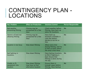 CONTINGENCY PLAN -
LOCATIONS
Pot. Problem Effect on Production Solution/Control Person Responsible
Bad weather
preventing filming
Filming may be
postponed for a few
days
Check weather before
filming, have back up
plans for locations
Me
Owners of land not
allowing filming
Filming may be
postponed for a few
days
Have back up
locations available in
case the owners
decide to not let us
film
Me
Location is too busy Slow down filming Allow extra time
during filming, and try
to film at times where
the area is less busy
Me
Bad lighting in
locations
Slow down filming Have backup locations
to film if lighting is
bad. Ensure that
filming is done during
the day
Me
Unable to fit
equipment into
location
Slow down filming,
may have to find
alternative location
Ensure there is
enough space before
filming. Have backup
Me
 