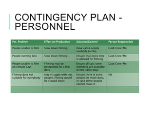 CONTINGENCY PLAN -
PERSONNEL
Pot. Problem Effect on Production Solution/Control Person Responsible
People unable to film Slow down filming Have extra people
available to film
Cast/Crew/Me
People running late Slow down filming Ensure that extra time
is allowed for filming
Cast/Crew/Me
People unable to film
on certain days
Filming may be
postponed for a few
days
Ensure all cast/crew
members are available
on the same days
Cast/Crew/Me
Filming days not
suitable for everybody
May struggle with less
people, filming would
be slowed down
Ensure there is extra
people on those days,
in case some people
cannot make it
Me
 