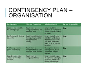 CONTINGENCY PLAN –
ORGANISATION
Pot. Problem Effect on Production Solution/Control Person Responsible
Location not suitable
for filming days
Would have to
reorganise filming for
different days
Ensure that the
location is available in
advance. Have back up
locations
Me
Confusion with filming
schedule
Would complicate the
filming, may have to
postpone some
filming
Ensure that all crew
members understand
the filming schedule
and what time they
need to be in certain
locations
Me
Not having certain
props for filming
Would have to
postpone filming until
all props have arrived
Order props before
filming starts, have
alternative props if
needed
Me
Cast/Crew members
unable to travel to
location
Would have to
reorganise filming
Ensure there is ways
of everyone getting to
locations, add travel
money into budget.
Me
 