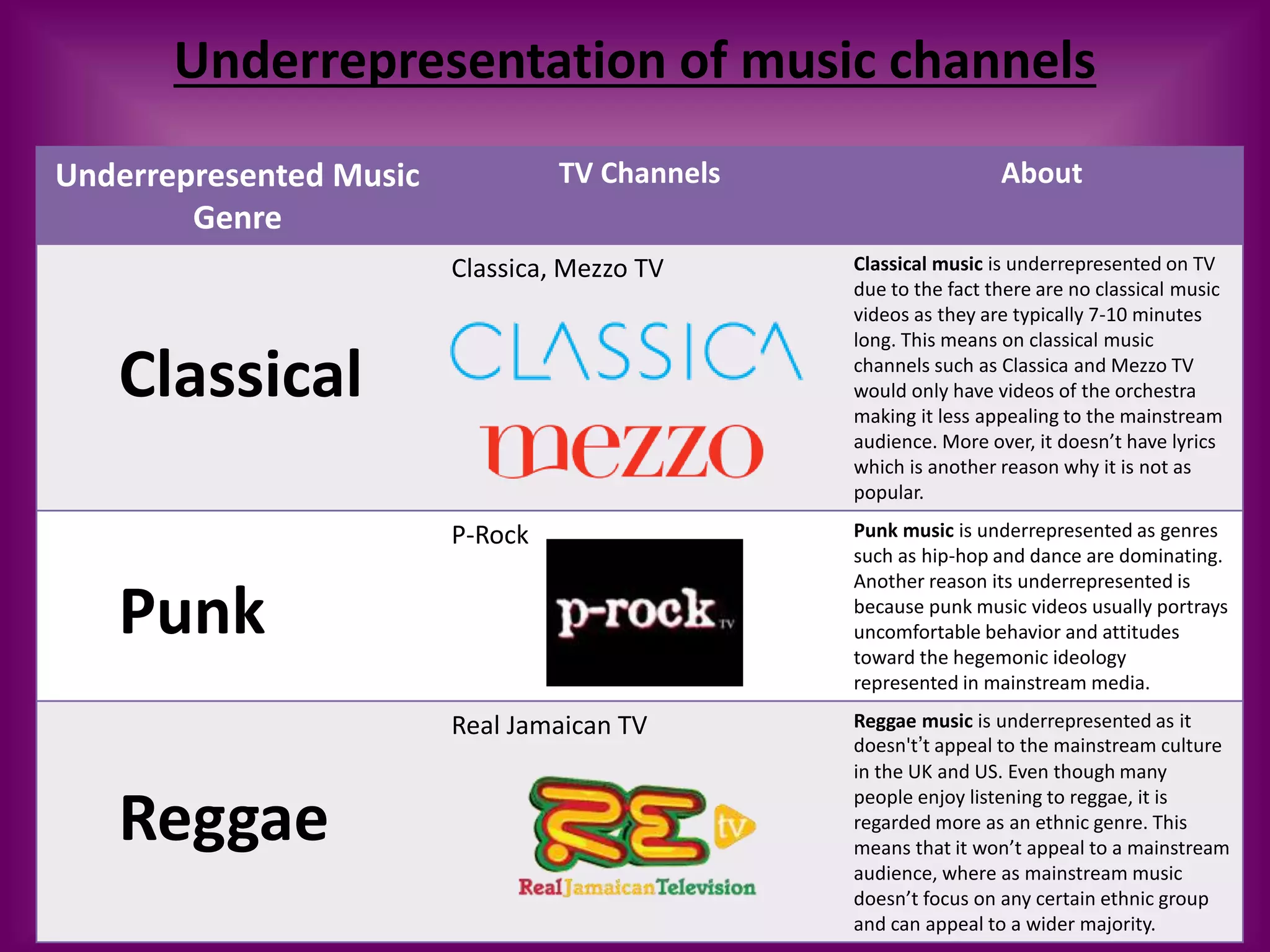 Underrepresentation of music channels
Underrepresented Music
Genre
TV Channels About
Classica, Mezzo TV Classical music is underrepresented on TV
due to the fact there are no classical music
videos as they are typically 7-10 minutes
long. This means on classical music
channels such as Classica and Mezzo TV
would only have videos of the orchestra
making it less appealing to the mainstream
audience. More over, it doesn’t have lyrics
which is another reason why it is not as
popular.
P-Rock Punk music is underrepresented as genres
such as hip-hop and dance are dominating.
Another reason its underrepresented is
because punk music videos usually portrays
uncomfortable behavior and attitudes
toward the hegemonic ideology
represented in mainstream media.
Real Jamaican TV Reggae music is underrepresented as it
doesn't’t appeal to the mainstream culture
in the UK and US. Even though many
people enjoy listening to reggae, it is
regarded more as an ethnic genre. This
means that it won’t appeal to a mainstream
audience, where as mainstream music
doesn’t focus on any certain ethnic group
and can appeal to a wider majority.
Classical
Punk
Reggae
 