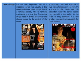 Central image It’s the most important part of a       In my cover, I also took a picture of
              magazine cover. It’s usually a big,     two main characters in our film. It’s
              good quality and stand out picture of   a scene in the trailer and the
              a famous person, who Is normally        characters wear the same clothes
              main actor in a new film. The central   that they did in the trailer. It’s the
              image need to attract the viewer and    same as they normally in a real
              always placed in the central of the     product to make it recognizable for
              cover.                                  the audience.
 