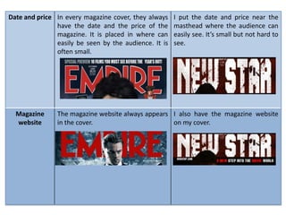 Date and price In every magazine cover, they always    I put the date and price near the
               have the date and the price of the      masthead where the audience can
               magazine. It is placed in where can     easily see. It’s small but not hard to
               easily be seen by the audience. It is   see.
               often small.




  Magazine     The magazine website always appears I also have the magazine website
  website      in the cover.                       on my cover.
 