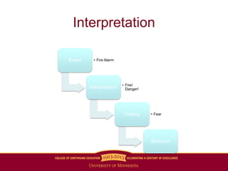 Interpretation
Event

• Fire Alarm

Interpretation

• Fire!
Danger!

Feeling

• Fear

Behavior

 