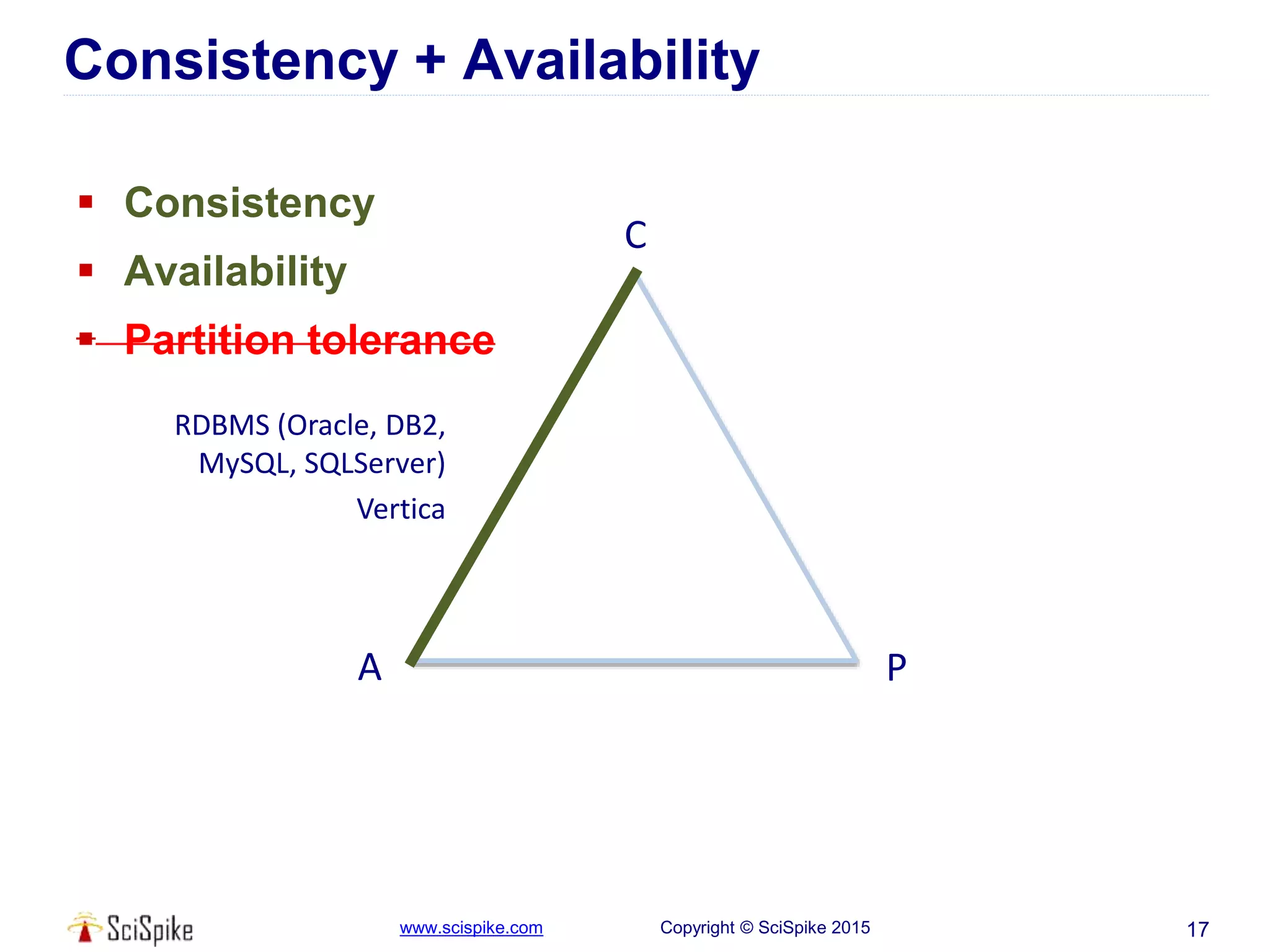 www.scispike.com Copyright © SciSpike 2015
Consistency + Availability
 Consistency
 Availability
 Partition tolerance
17
C
A P
RDBMS (Oracle, DB2,
MySQL, SQLServer)
Vertica
 