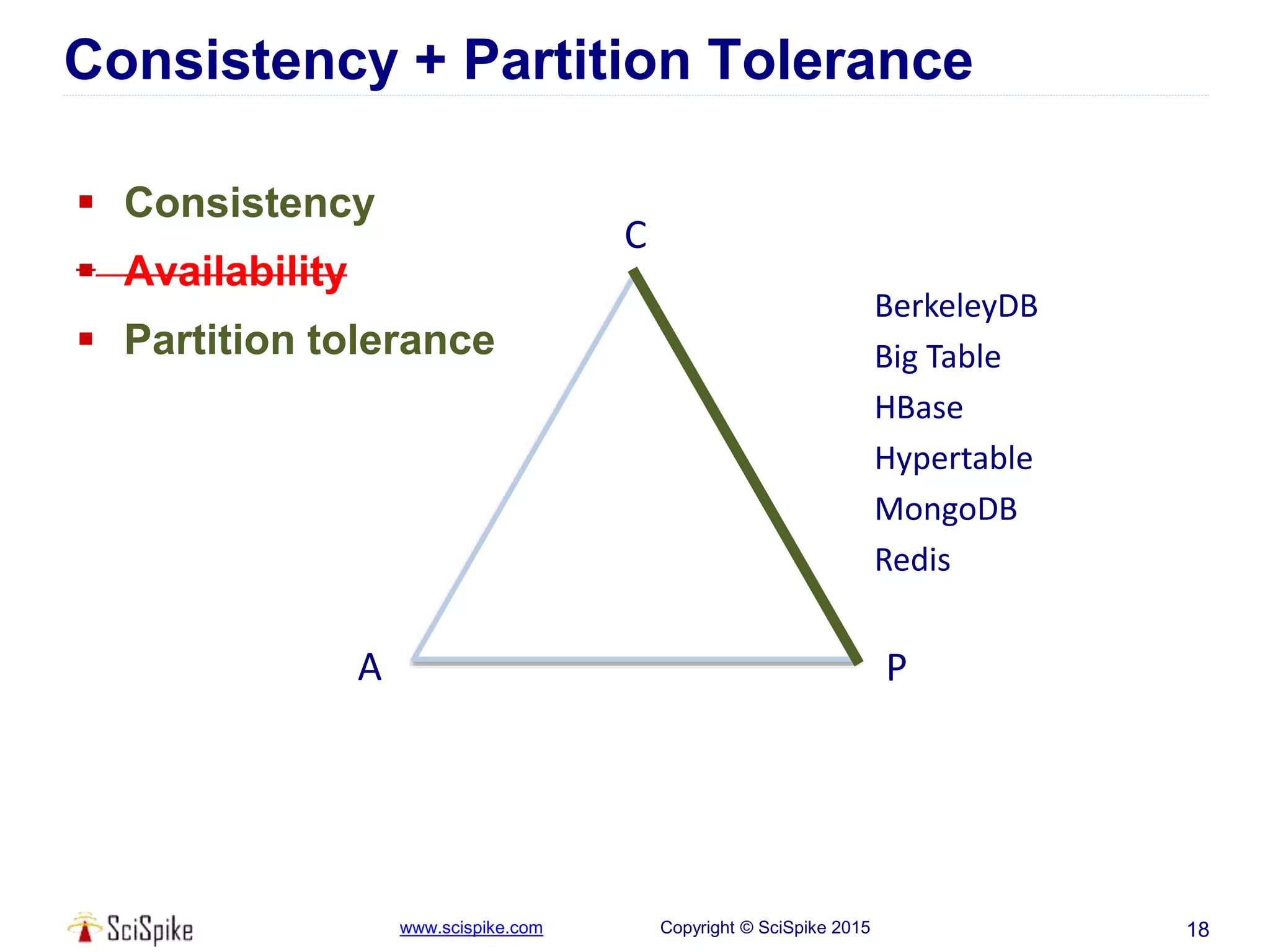 www.scispike.com Copyright © SciSpike 2015
Consistency + Partition Tolerance
 Consistency
 Availability
 Partition tolerance
18
C
A P
BerkeleyDB
Big Table
HBase
Hypertable
MongoDB
Redis
 