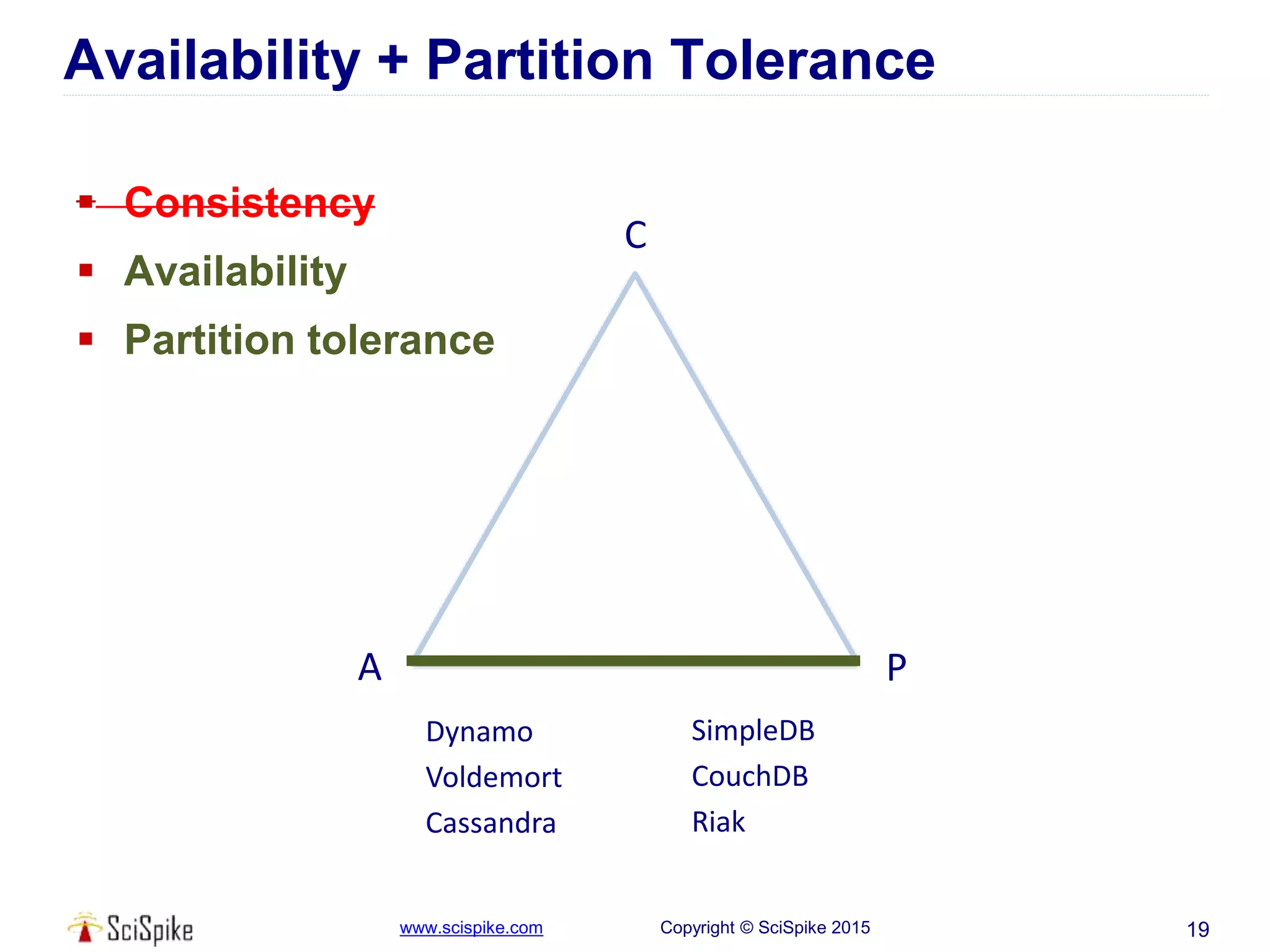 www.scispike.com Copyright © SciSpike 2015
Availability + Partition Tolerance
 Consistency
 Availability
 Partition tolerance
19
C
A P
Dynamo
Voldemort
Cassandra
SimpleDB
CouchDB
Riak
 