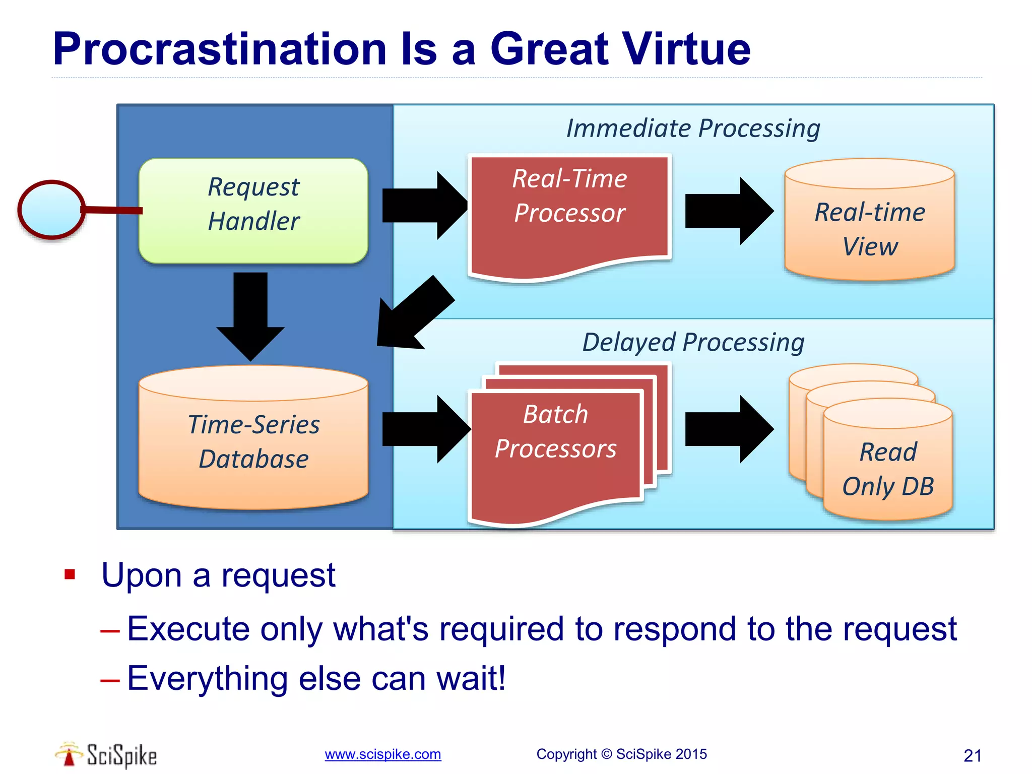 www.scispike.com Copyright © SciSpike 2015
Procrastination Is a Great Virtue
 Upon a request
– Execute only what's required to respond to the request
– Everything else can wait!
21
Time-Series
Database
Immediate Processing
Delayed Processing
Batch
Processors
Request
Handler
Read
Only DB
Read
Only DB
Read
Only DB
Real-time
View
Real-Time
Processor
 