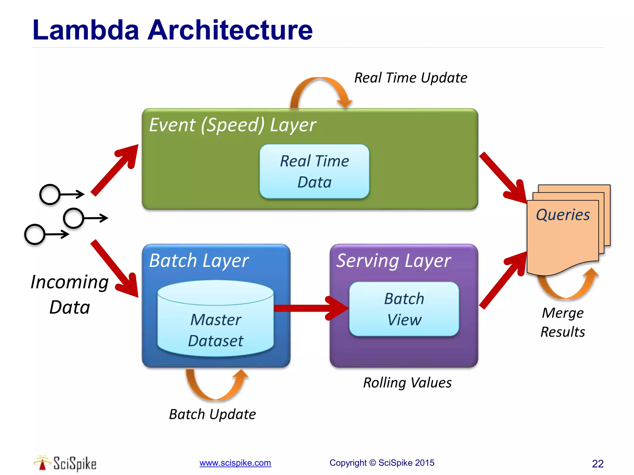 www.scispike.com Copyright © SciSpike 2015
Merge
Results
Lambda Architecture
22
Event (Speed) Layer
Real Time
Data
Batch Layer Serving Layer
Master
Dataset
Batch
View
Incoming
Data
Real Time Update
Batch Update
Queries
Rolling Values
 