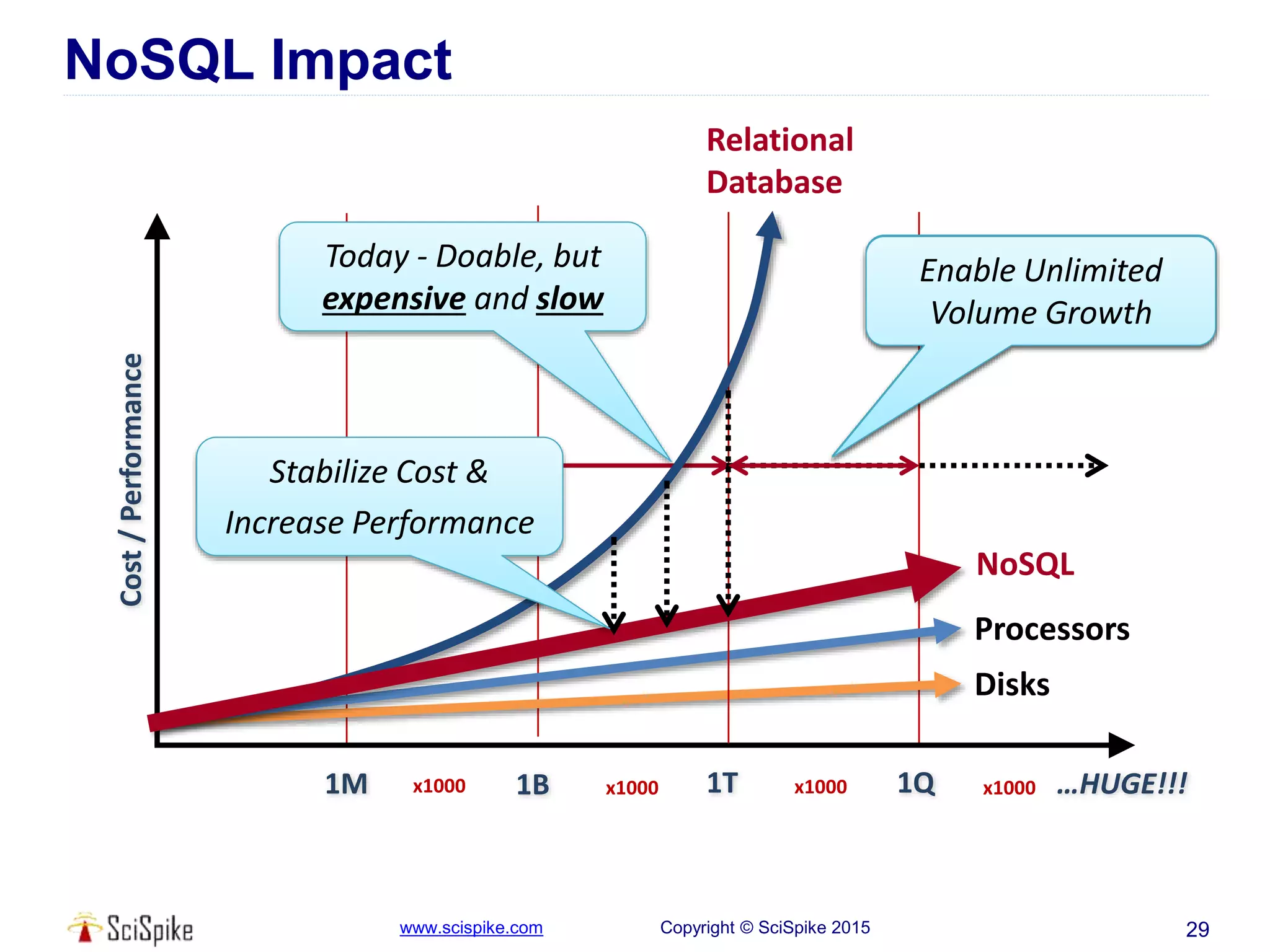 www.scispike.com Copyright © SciSpike 2015
NoSQL Impact
29
Disks
Processors
x1000 x1000 x1000
Cost/Performance
1M 1B 1T 1Q …HUGE!!!x1000
Relational
Database
NoSQL
Tomorrow - Volume is
out of reach
Today - Doable, but
expensive and slow
Stabilize Cost &
Increase Performance
Enable Unlimited
Volume Growth
 