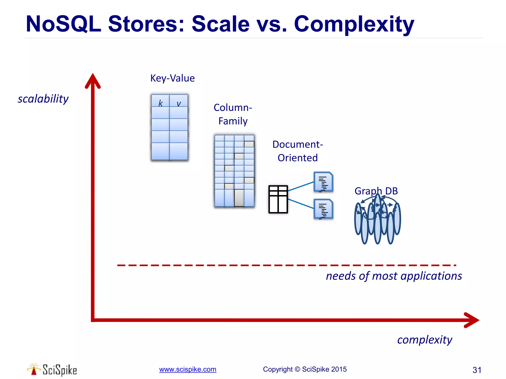 www.scispike.com Copyright © SciSpike 2015
NoSQL Stores: Scale vs. Complexity
31
k v
Key-Value
Column-
Family
Document-
Oriented
complexity
scalability
Graph DB
needs of most applications
 