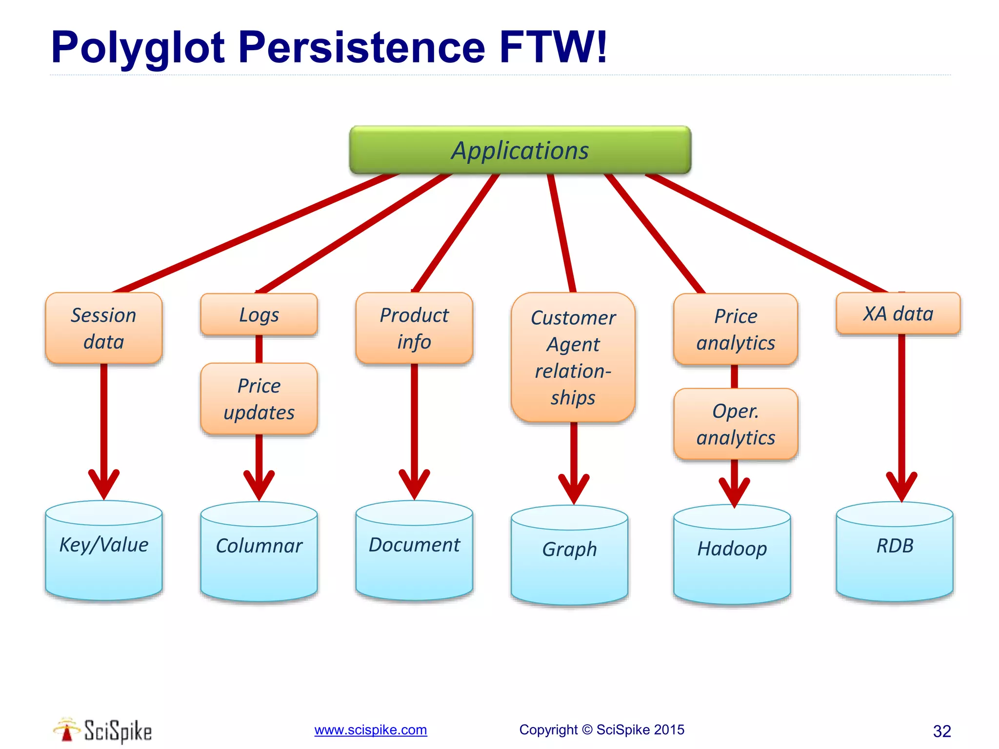 www.scispike.com Copyright © SciSpike 2015
Polyglot Persistence FTW!
32
Columnar
Price
updates
Logs
Document
Product
info
Graph
Customer
Agent
relation-
ships
RDB
XA data
Hadoop
Oper.
analytics
Price
analytics
Key/Value
Session
data
Applications
 