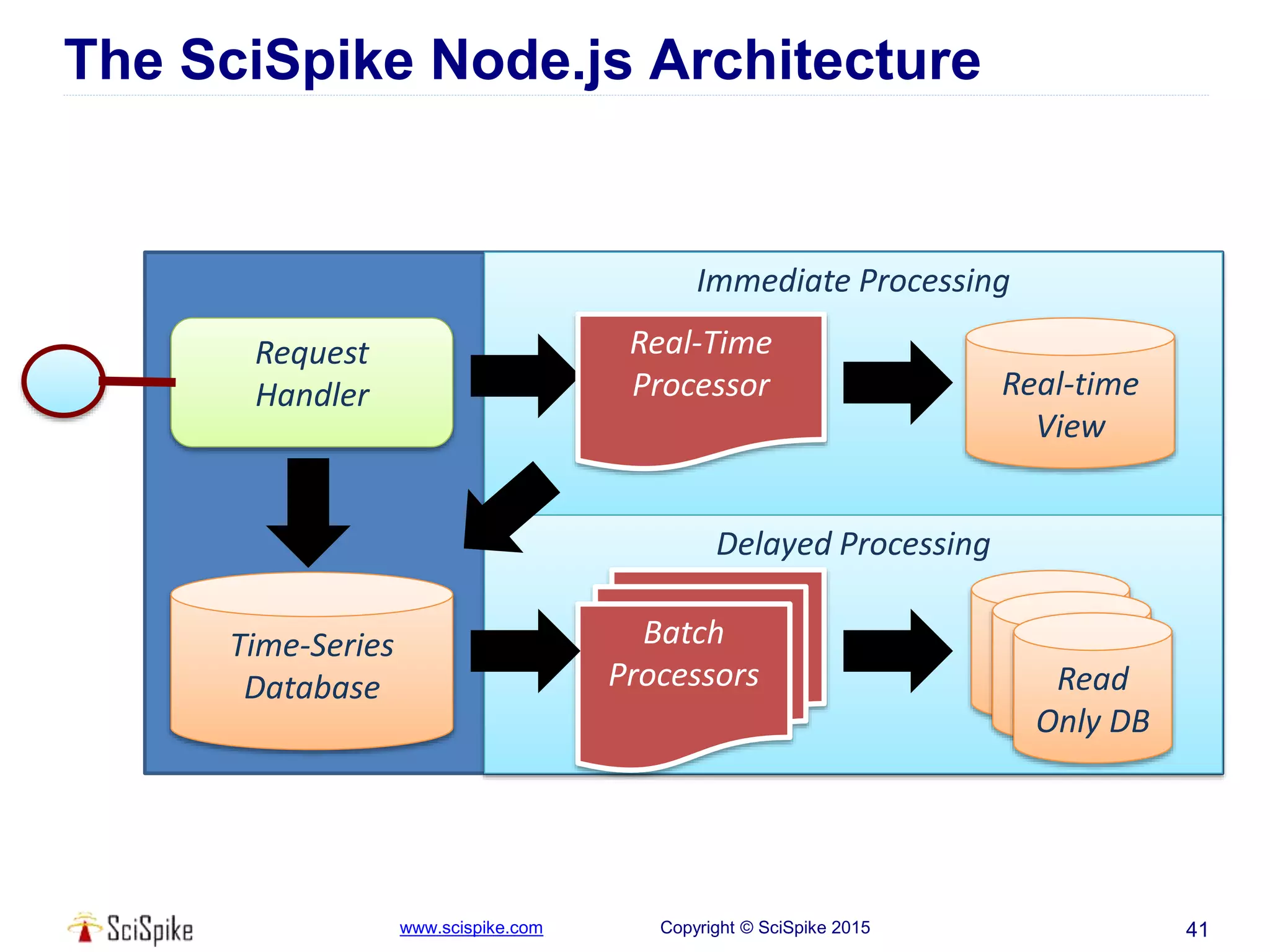 www.scispike.com Copyright © SciSpike 2015
The SciSpike Node.js Architecture
41
Time-Series
Database
Immediate Processing
Delayed Processing
Batch
Processors
Request
Handler
Read
Only DB
Read
Only DB
Read
Only DB
Real-time
View
Real-Time
Processor
 