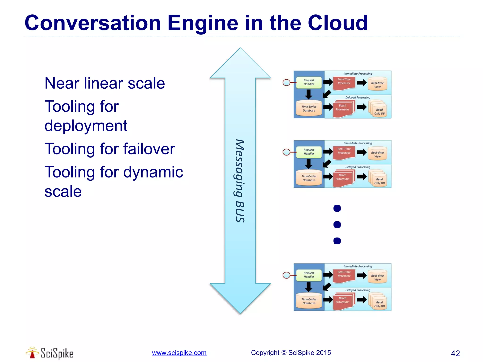 www.scispike.com Copyright © SciSpike 2015
Conversation Engine in the Cloud
42
MessagingBUS
...
 Near linear scale
 Tooling for
deployment
 Tooling for failover
 Tooling for dynamic
scale
 