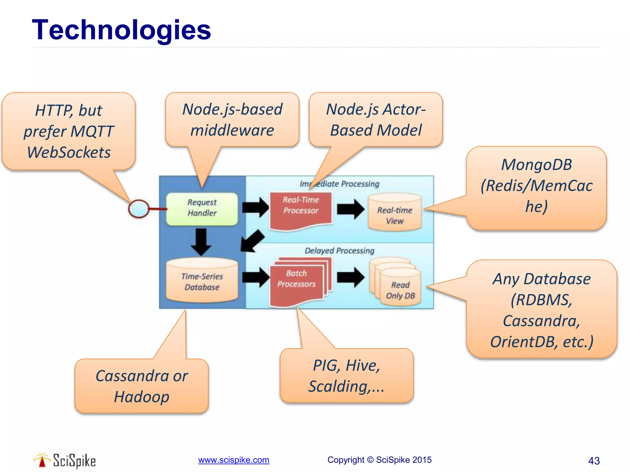 www.scispike.com Copyright © SciSpike 2015
Technologies
43
HTTP, but
prefer MQTT
WebSockets
Node.js-based
middleware
Node.js Actor-
Based Model
MongoDB
(Redis/MemCac
he)
Any Database
(RDBMS,
Cassandra,
OrientDB, etc.)
PIG, Hive,
Scalding,...
Cassandra or
Hadoop
 
