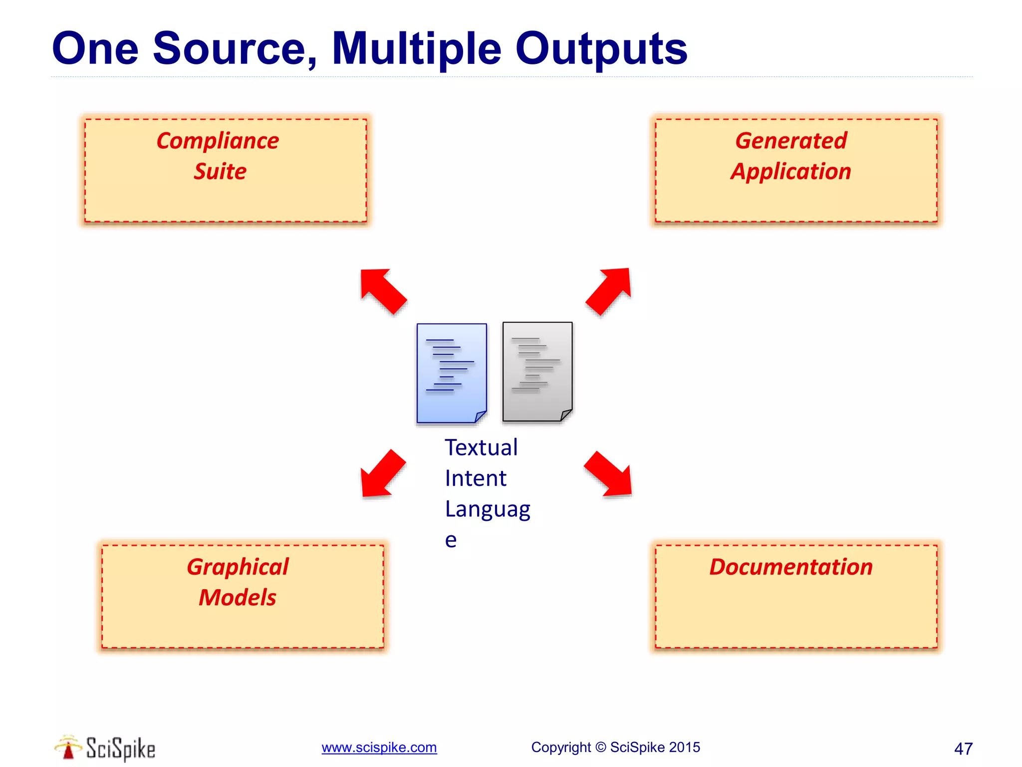 www.scispike.com Copyright © SciSpike 2015
One Source, Multiple Outputs
47
Generated
Application
Documentation
Compliance
Suite
Graphical
Models
Textual
Intent
Languag
e
 