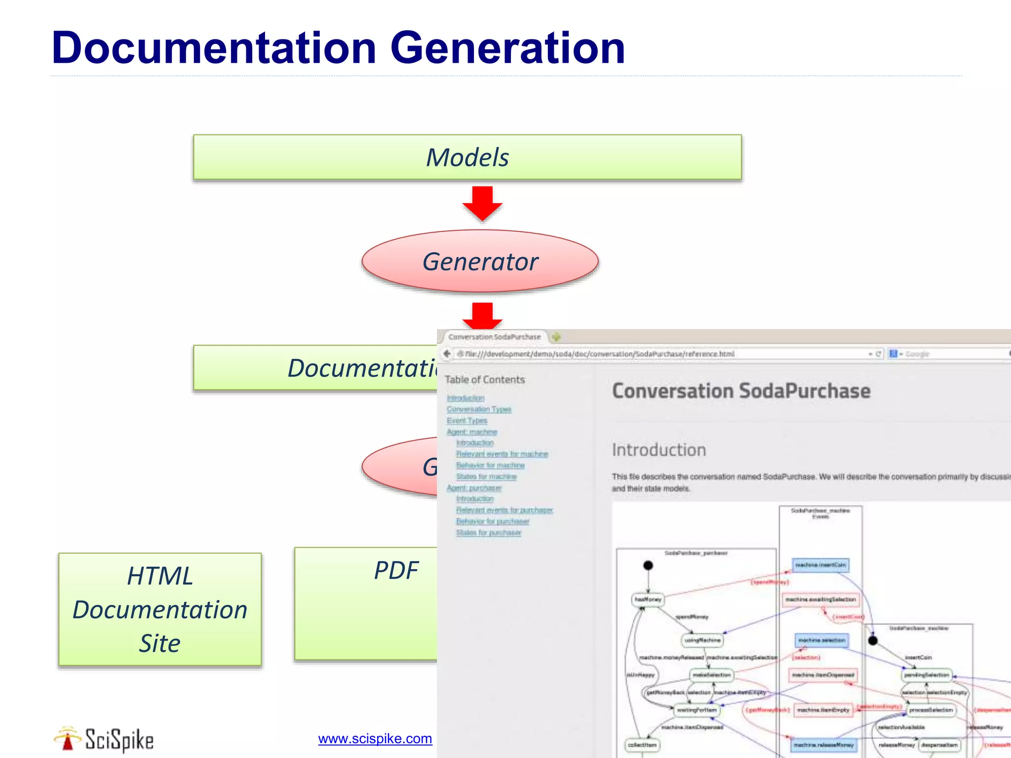 www.scispike.com Copyright © SciSpike 2015
Documentation Generation
4848
Models
Generator
Documentation (in ASCIIDoctor)
Generator
HTML
Documentation
Site
ePubDocbookPDF
 