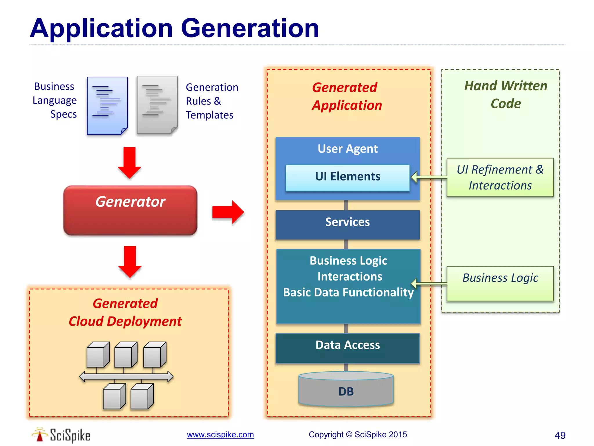 www.scispike.com Copyright © SciSpike 2015
Hand Written
Code
Generated
Application
User Agent
Application Generation
49
UI Elements
Services
Business Logic
Interactions
Basic Data Functionality
Data Access
DB
UI Refinement &
Interactions
Business Logic
Generator
Business
Language
Specs
Generated
Cloud Deployment
Generation
Rules &
Templates
 