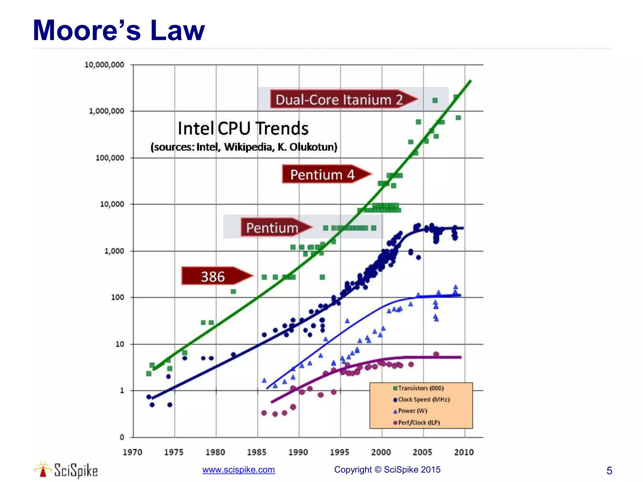www.scispike.com Copyright © SciSpike 2015
Moore’s Law
5
 