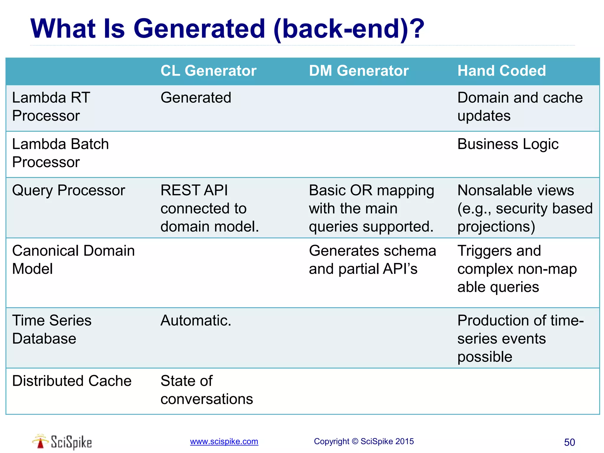 www.scispike.com Copyright © SciSpike 2015
What Is Generated (back-end)?
50
CL Generator DM Generator Hand Coded
Lambda RT
Processor
Generated Domain and cache
updates
Lambda Batch
Processor
Business Logic
Query Processor REST API
connected to
domain model.
Basic OR mapping
with the main
queries supported.
Nonsalable views
(e.g., security based
projections)
Canonical Domain
Model
Generates schema
and partial API’s
Triggers and
complex non-map
able queries
Time Series
Database
Automatic. Production of time-
series events
possible
Distributed Cache State of
conversations
 