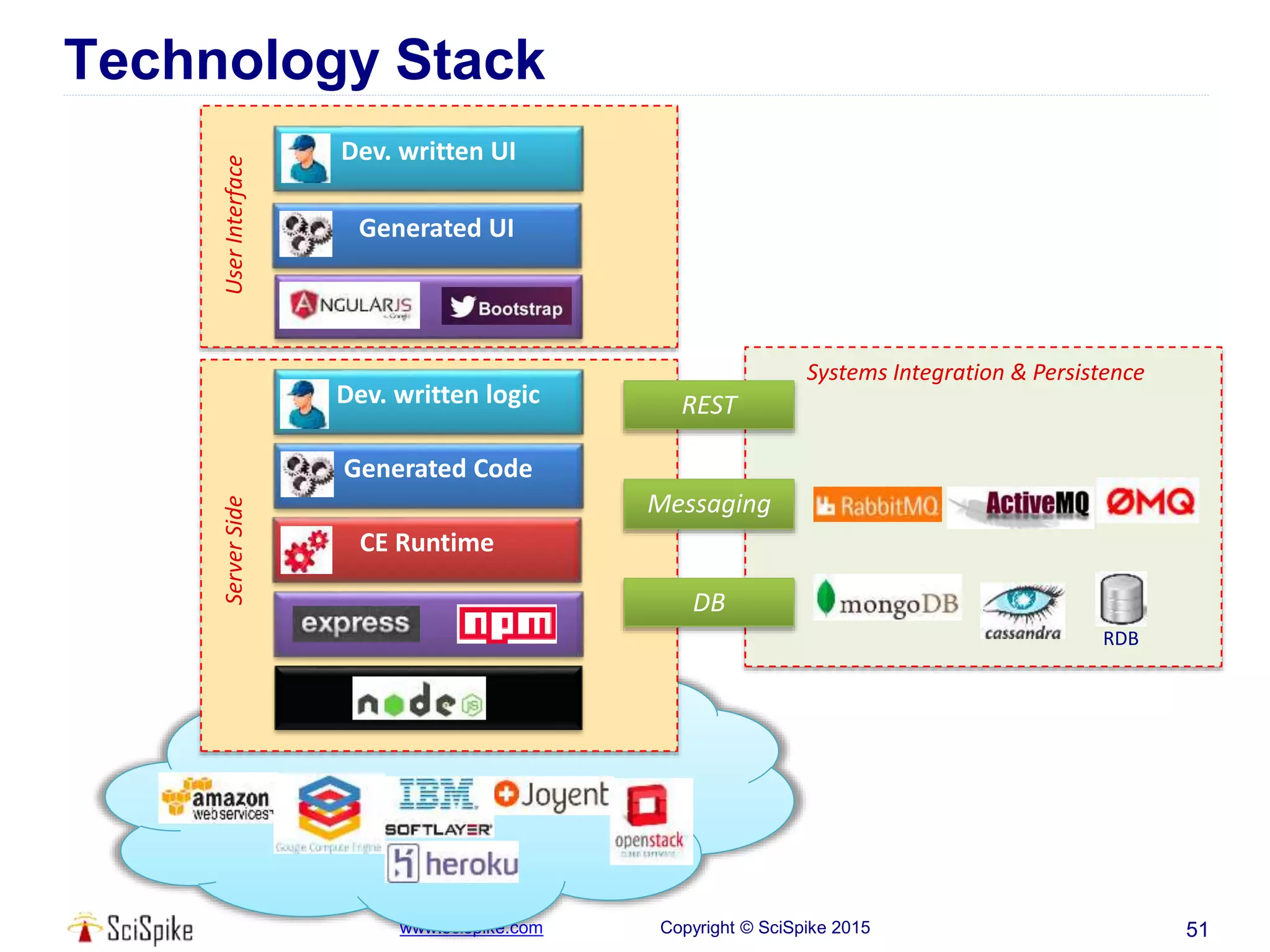 www.scispike.com Copyright © SciSpike 2015
Technology Stack
51
ServerSide
CE Runtime
Generated Code
Dev. written logic
Messaging
DB
REST
Dev. written UI
UserInterface
RDB
Systems Integration & Persistence
Generated UI
 
