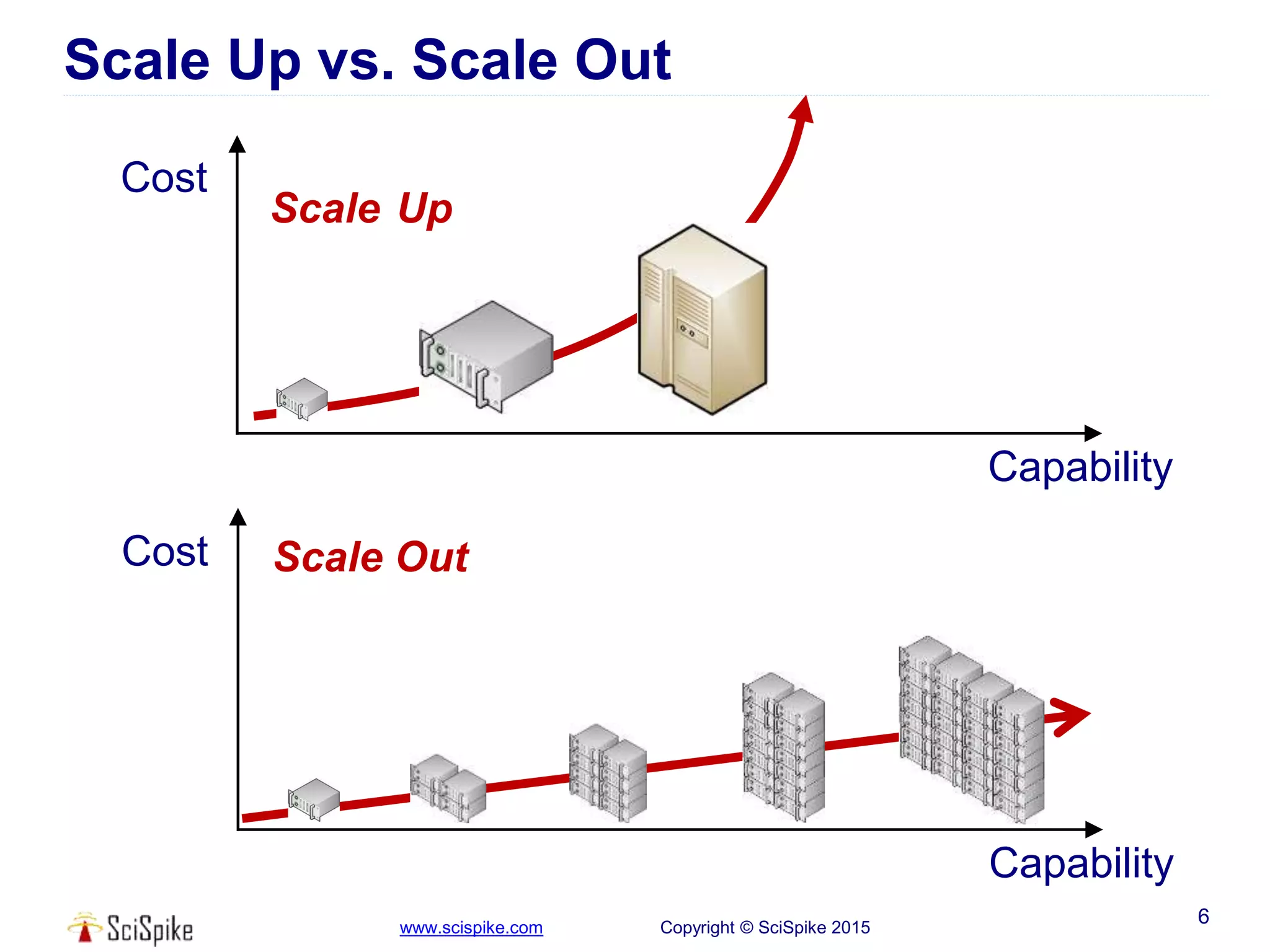 www.scispike.com Copyright © SciSpike 2015
Scale Up vs. Scale Out
6
Capability
Cost
Scale Up
Capability
Cost Scale Out
 