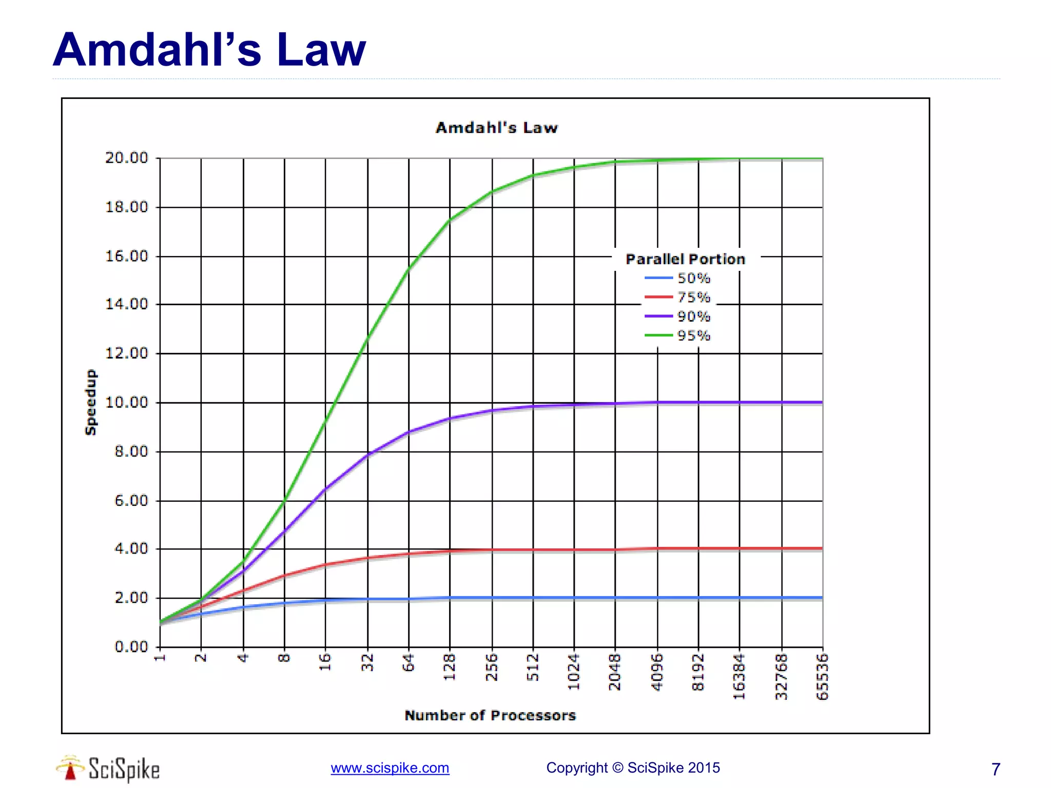 www.scispike.com Copyright © SciSpike 2015
Amdahl’s Law
7
 