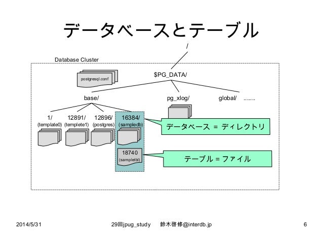 postgresql テーブル バックアップ