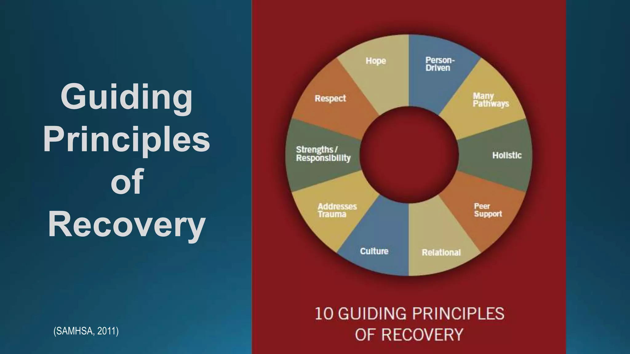 (SAMHSA, 2011)
Guiding
Principles
of
Recovery
 