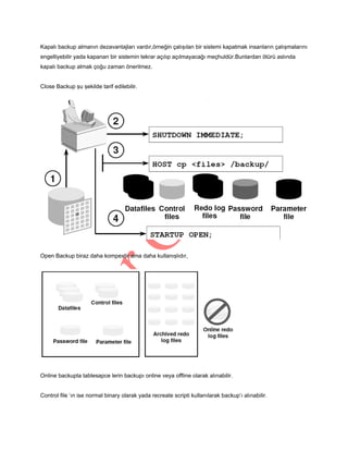 Kapalı backup almanın dezavantajları vardır,örneğin çalışılan bir sistemi kapatmak insanların çalışmalarını
engelliyebilir yada kapanan bir sistemin tekrar açılıp açılmayacağı meçhuldür.Bunlardan ötürü aslında
kapalı backup almak çoğu zaman önerilmez.
Close Backup şu şekilde tarif edilebilir.

Open Backup biraz daha kompextir ama daha kullanışlıdır,

Online backupta tablesapce lerin backupı online veya offline olarak alınabilir.
Control file ‘ın ise normal binary olarak yada recreate scripti kullanılarak backup’ı alınabilir.

 