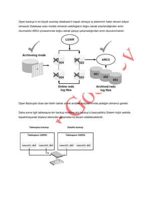 Open backup’ın en büyük avantajı database’in kapalı olmayıp iş sisteminin halen devam ediyor
olmasıdır.Database arşiv modda olmalıdır,redologların doğru olarak arşivlendiğinden emin
olunmalıdır.ARCn prosesininde doğru olarak çalışıp çalışmadığından emin olunulunmalıdır.

Open Backupta close dan farklı oalrak online archive dosyalarınında yedeğini almamız gerekir.
Daha sonra ilgili tablesapce leri backup moduna alıp backup’a başlıyabiliriz.Sistem hiçbir şekilde
kapatılmayacak böylece istemciler çalışmalarına devam edebileceklerdir.

 